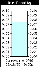 Current Air Density