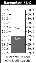 Current Barometer