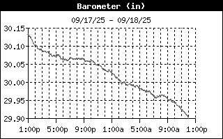 Barometer History