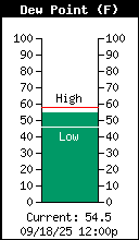 Current Outside Dewpoint