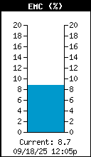 Current Equilibrium Moisture Content