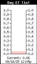 Today's Evapotranspiration