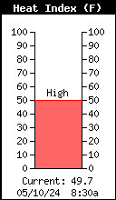 Current Heat Index