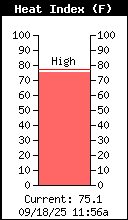 Current Heat Index