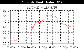 Heat Index History