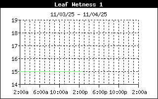 Precipitation Detection History