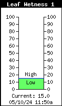 Current Precipitation Detection
