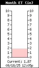 Monthly Evapotranspiration Total