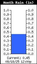 Monthly Rain Total