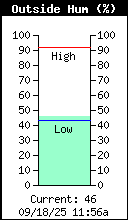 Current Outside Humidity