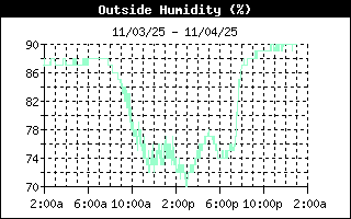 Relative Humidity History