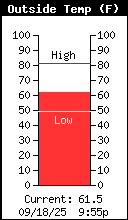 Current Outside Temperature