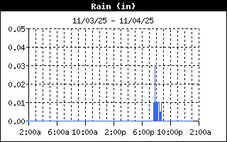 Rainfall History