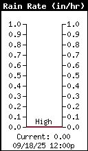 Current Rain Rate