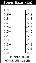 Storm Rain Total