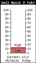 Current 6 inch Soil Moisture