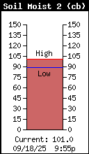 Current 6 inch Soil Moisture