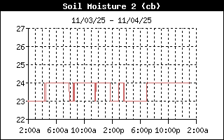 6 inch Soil Moisture History