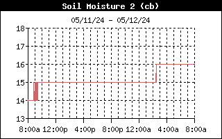 6 inch Soil Moisture History