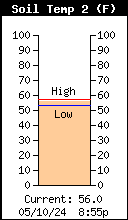 Current 6 inch Soil Temperature