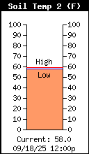 Current 6 inch Soil Temperature