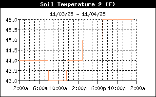 6 inch Soil Temp History
