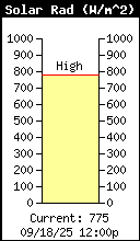 Current Solar Radiation