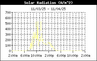 Solar Radiation History