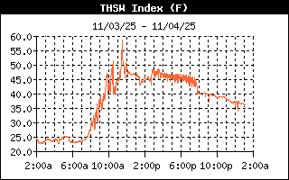 Temp-Hum-Sun-Wind Index History