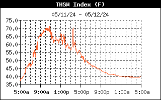 Temp-Hum-Sun-Wind Index History