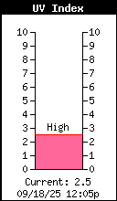 Current UV Index