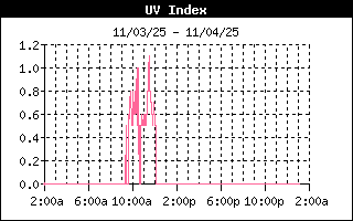 Ultraviolet Index History