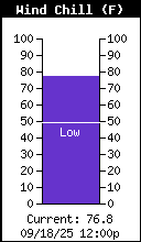 Current Wind Chill