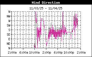 Wind Direction History