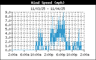 Wind Speed History