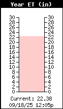 Yearly Evapotranspiration Total