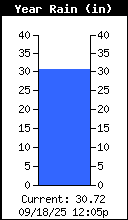 Yearly Rain Total